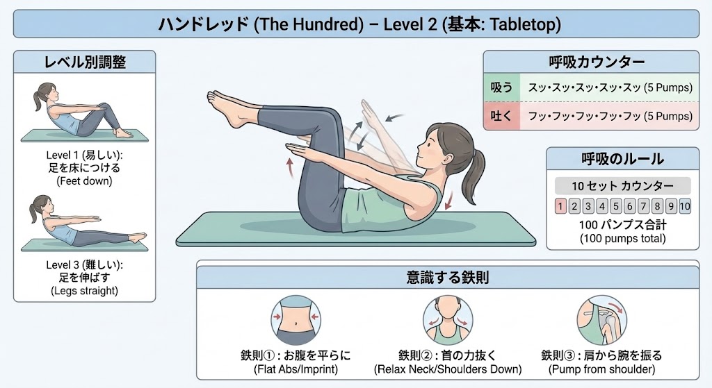 ハンドレッドのやり方の図解イラスト